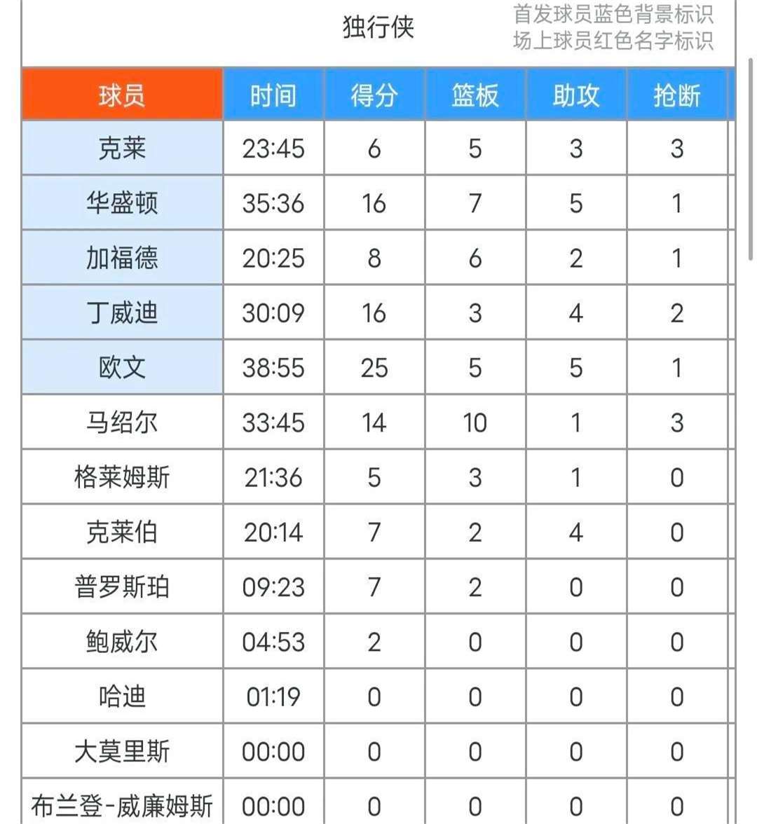 开云在线开户-Doinb重要时刻大比分获胜，独行侠带队取胜！-开云在线开户